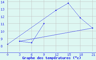 Courbe de tempratures pour Campobasso