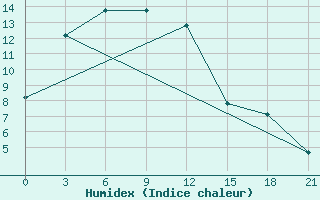 Courbe de l'humidex pour Gangca