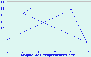 Courbe de tempratures pour Gangca