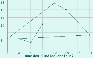 Courbe de l'humidex pour Chernivtsi