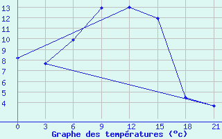 Courbe de tempratures pour Taipak