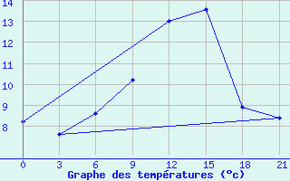 Courbe de tempratures pour De Bilt (PB)