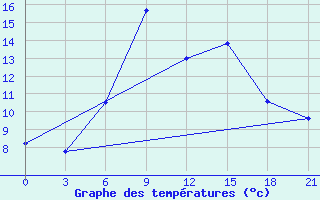 Courbe de tempratures pour Chagda