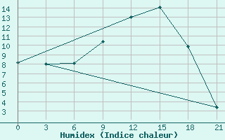 Courbe de l'humidex pour Vjaz'Ma