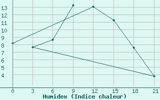 Courbe de l'humidex pour Buguruslan