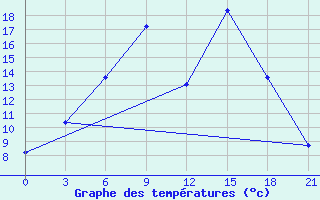 Courbe de tempratures pour Vysnij Volocek