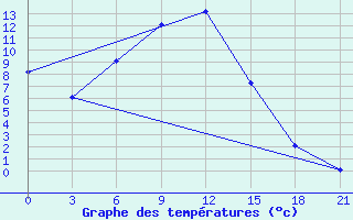 Courbe de tempratures pour Vokhma