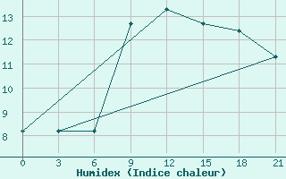 Courbe de l'humidex pour Dalatangi