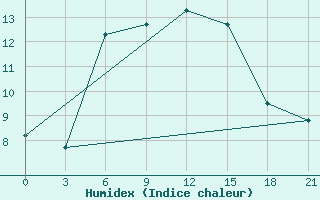 Courbe de l'humidex pour Ljuban