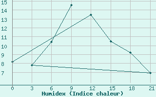 Courbe de l'humidex pour Livny