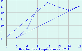 Courbe de tempratures pour Lipeck