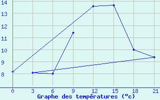 Courbe de tempratures pour Volodymyr-Volyns