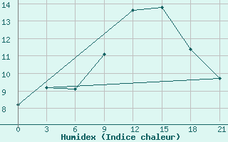 Courbe de l'humidex pour Civitavecchia