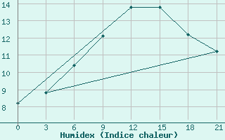 Courbe de l'humidex pour Kasteli Airport