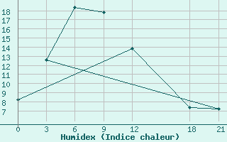 Courbe de l'humidex pour Songpan