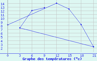 Courbe de tempratures pour Kolezma