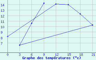 Courbe de tempratures pour Svitlovods