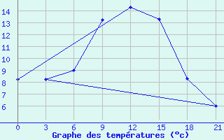 Courbe de tempratures pour Ivano-Frankivs