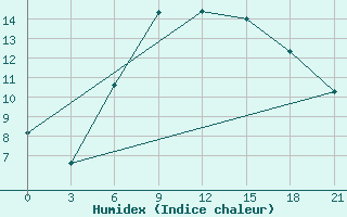 Courbe de l'humidex pour Svitlovods'K