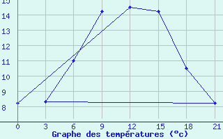 Courbe de tempratures pour Khmel