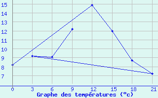 Courbe de tempratures pour Kostjvkovici