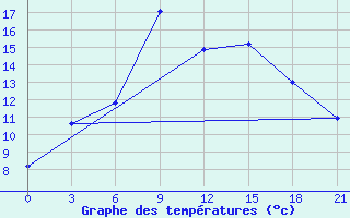 Courbe de tempratures pour Krasnoscel