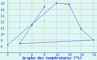 Courbe de tempratures pour Makko