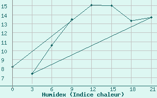 Courbe de l'humidex pour Nikolaevskoe