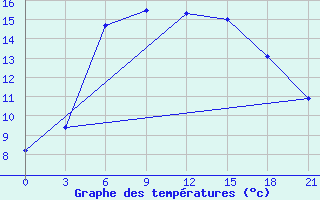 Courbe de tempratures pour Orenburg