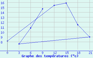 Courbe de tempratures pour Kamenka