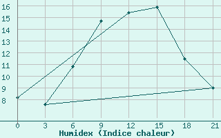 Courbe de l'humidex pour Kamenka