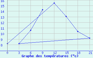 Courbe de tempratures pour Tbilisi