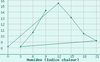 Courbe de l'humidex pour Tbilisi