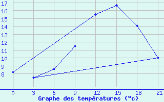 Courbe de tempratures pour Kalevala