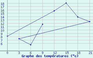 Courbe de tempratures pour Sidi Bouzid