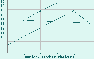 Courbe de l'humidex pour Cervyanka