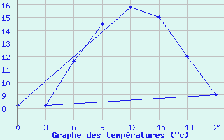 Courbe de tempratures pour Velizh