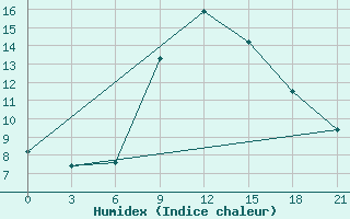 Courbe de l'humidex pour Syzran