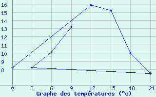 Courbe de tempratures pour Novyj Ushtogan