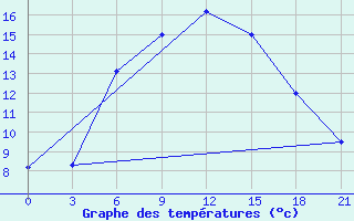 Courbe de tempratures pour Kamysin