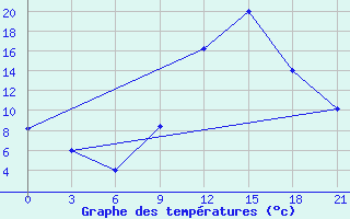 Courbe de tempratures pour Korca