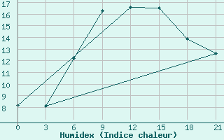 Courbe de l'humidex pour Trubcevsk