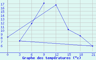 Courbe de tempratures pour Budennovsk