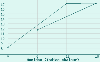 Courbe de l'humidex pour Apatitovaya