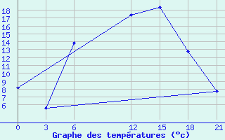 Courbe de tempratures pour Lyntupy