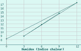 Courbe de l'humidex pour Babaevo