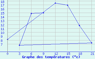 Courbe de tempratures pour Gdov