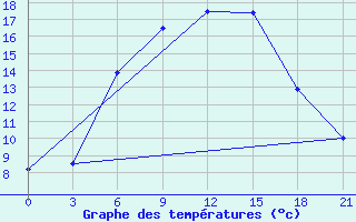 Courbe de tempratures pour Gotnja