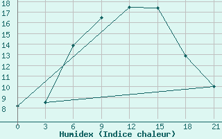 Courbe de l'humidex pour Gotnja