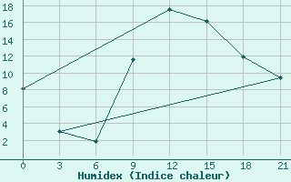 Courbe de l'humidex pour Chernivtsi